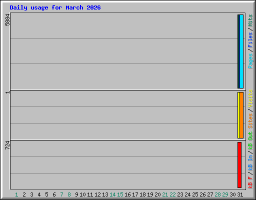Daily usage for March 2026