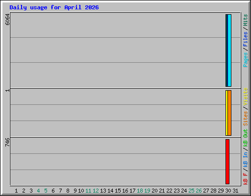 Daily usage for April 2026