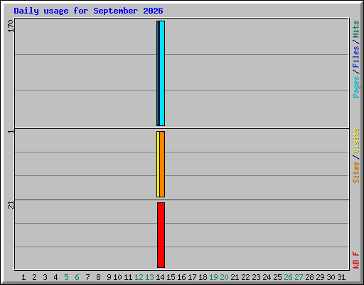 Daily usage for September 2026