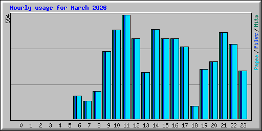 Hourly usage for March 2026