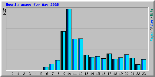 Hourly usage for May 2026