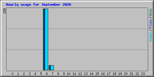 Hourly usage for September 2026