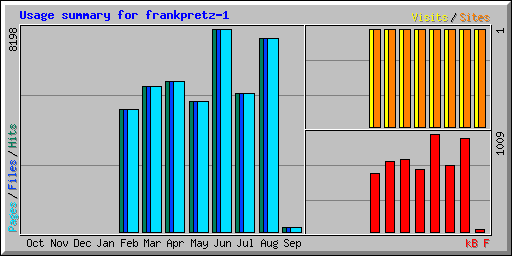 Usage summary for frankpretz-1